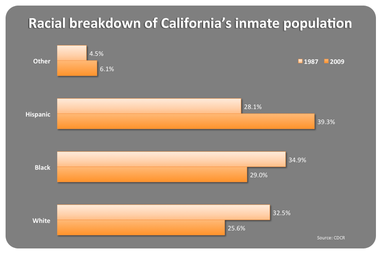 A Close Look at Racial Politics Behind Bars Berkeley News21 Behind Bars